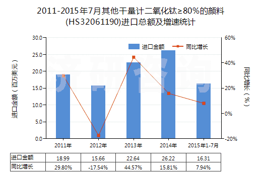 2011-2015年7月其他干量計二氧化鈦≥80％的顏料(HS32061190)進(jìn)口總額及增速統(tǒng)計